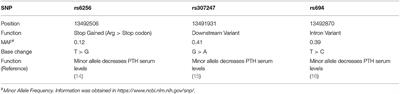 Study of Dental Caries and PTH Gene